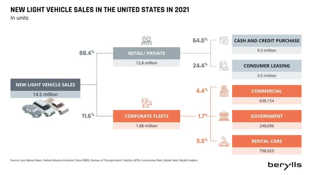Flussdiagramm der Verkäufe von neuen Leichtfahrzeugen in den USA im Jahr 2021: 14,5 Mio. Einheiten insgesamt. 88,4% Einzelhandel/Privatkunden (Barzahlung/Kredit 63,3%, Leasing 24,4%). 11,6% Unternehmensflotten (gewerblich 4,4%, staatlich 1,7%, Mietwagen 5,5%).