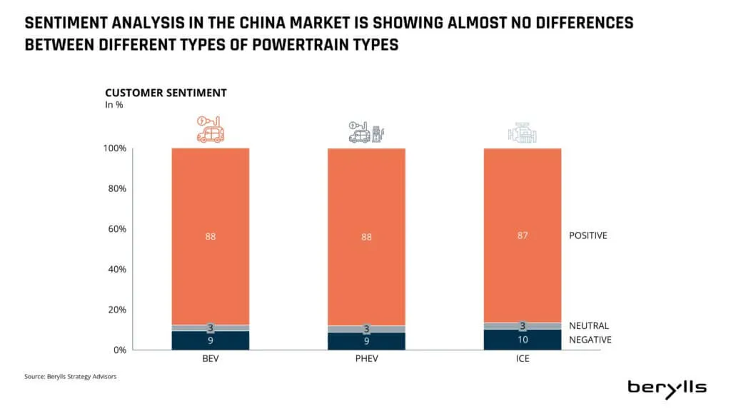 Balkendiagramm, das die Kundenstimmung in China für BEV-, PHEV- und ICE-Antriebe vergleicht und ähnliche Ergebnisse zeigt: etwa 88 % positive, 3 - 4 % neutrale und 9 - 10 % negative Stimmung für jeden Typ.