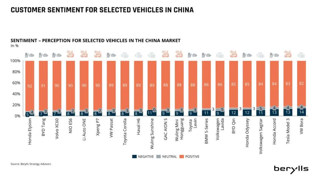 Das Balkendiagramm zeigt die Kundenstimmung (positiv, neutral, negativ) für 18 Fahrzeugmodelle in China. Der Honda Elysion führt mit der höchsten positiven Bewertung; der VW Bora hat die meisten negativen und die wenigsten positiven Bewertungen.
