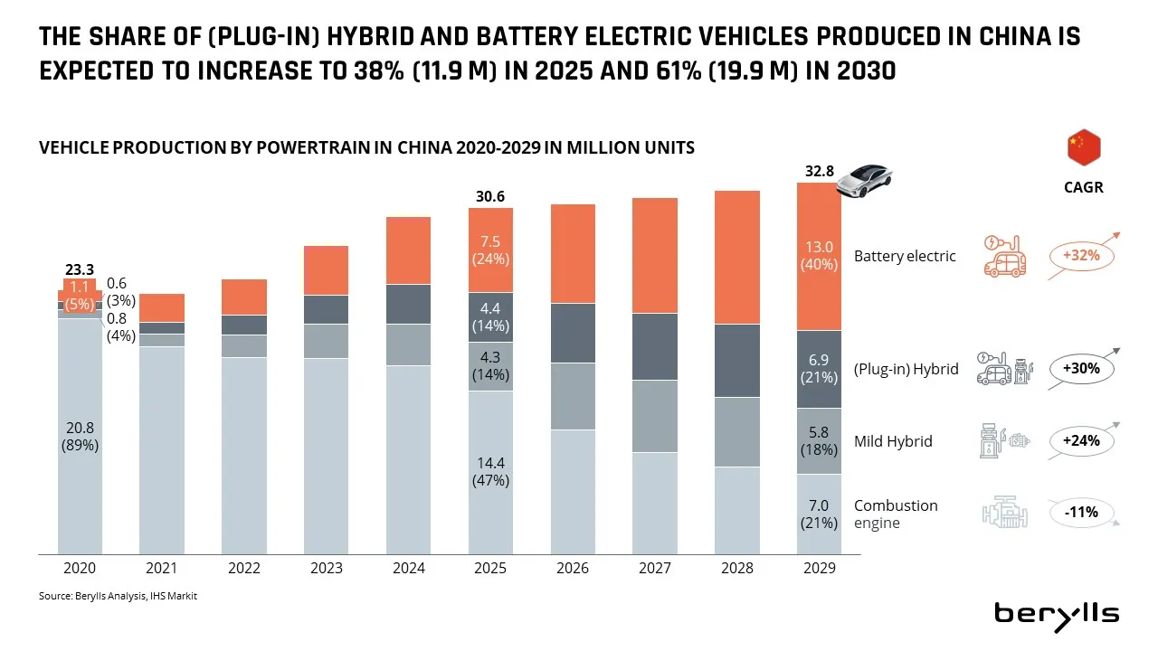 Balkendiagramm der prognostizierten Fahrzeugproduktion in China nach Antriebsarten (Verbrennungsmotor, Mild-Hybrid, Hybrid, Plug-in-Hybrid, batterieelektrisch) von 2020 bis 2029, mit steigendem Anteil elektrifizierter Fahrzeuge.