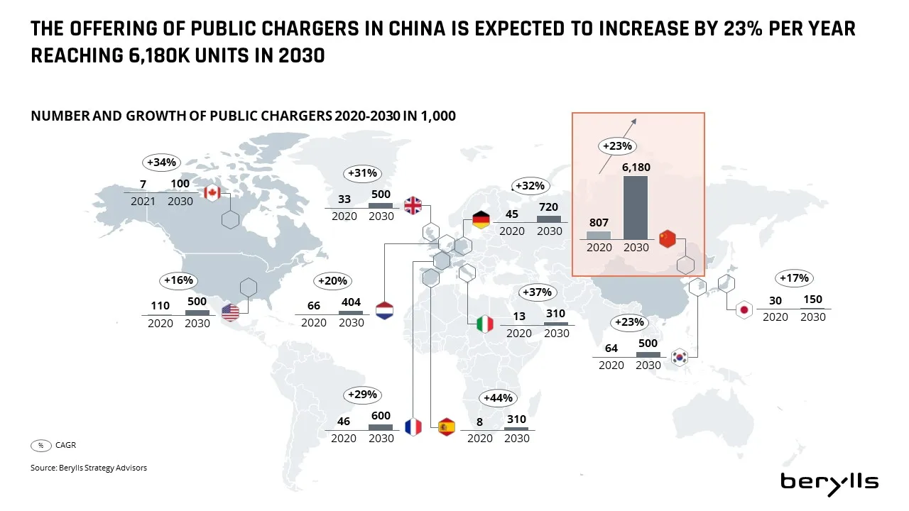 Die Weltkarte zeigt das prognostizierte Wachstum der öffentlichen Ladestationen für Elektrofahrzeuge von 2020 bis 2030. China führt mit einem jährlichen Wachstum von 23 % auf 6.180.000 Ladestationen. Andere Länder weisen geringere Wachstumsraten und kleinere Gesamtzahlen auf. Quelle: Berylls.
