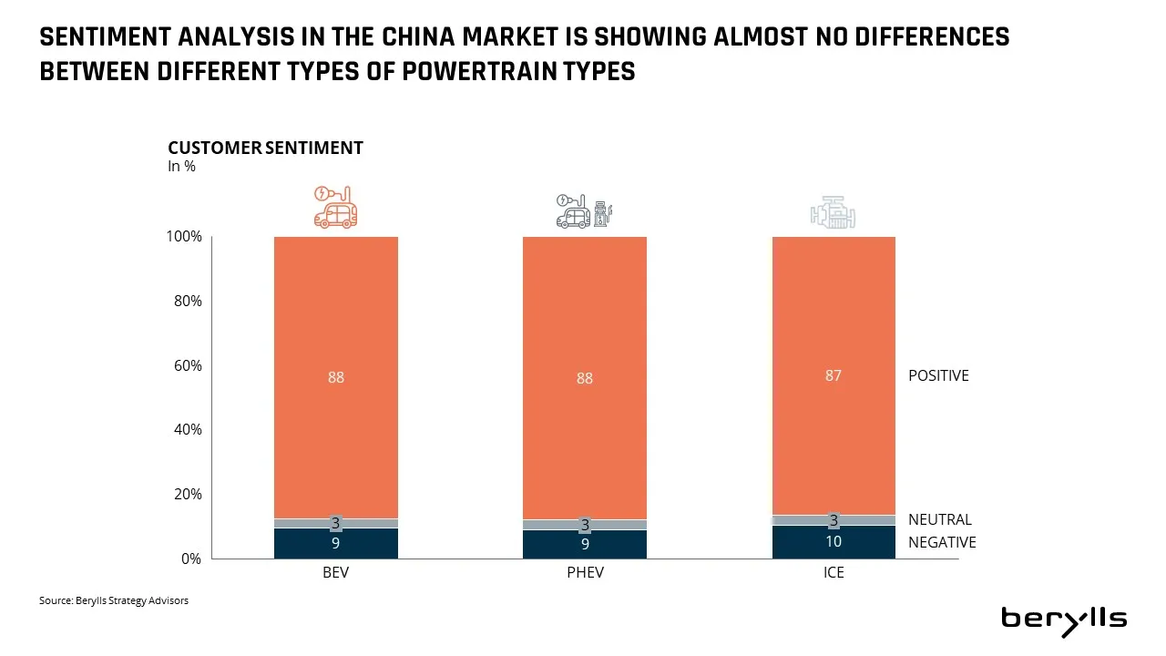 Balkendiagramm zum Vergleich der Kundenstimmung (positiv, neutral, negativ) für BEV-, PHEV- und ICE-Antriebstypen in China. Bei allen Typen sind rund 88 % positiv, 9-10 % neutral und 3 % negativ gestimmt.