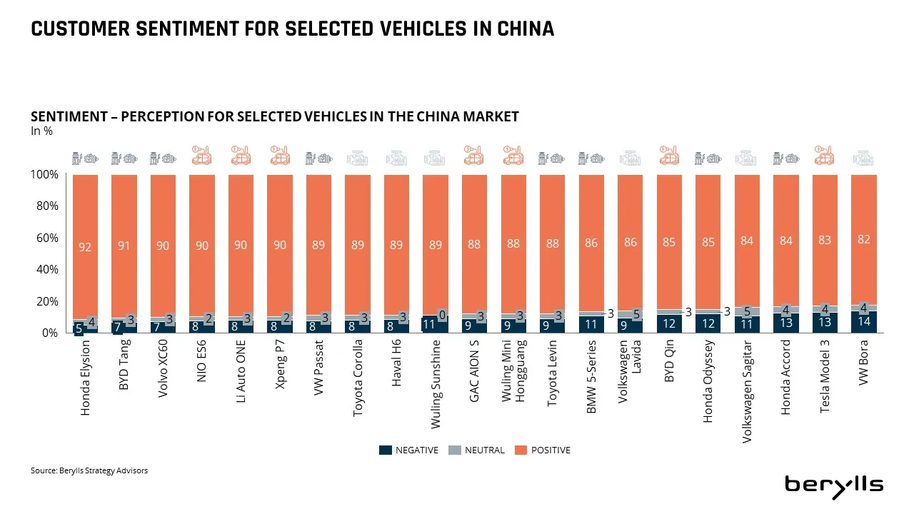 Balkendiagramm zur Kundenstimmung (positiv, neutral, negativ) für ausgewählte Fahrzeugmarken in China. Der Honda Elysion führt bei der positiven Stimmung, während der VW Bora im Vergleich zu anderen Marken eine höhere negative Stimmung aufweist.