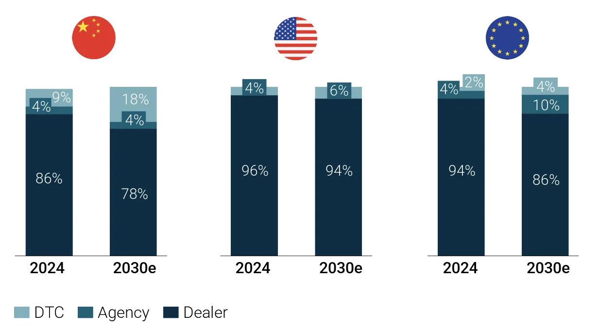 Development of Direct Sales/ Agency Model share for main regions (% of total new car sales)
