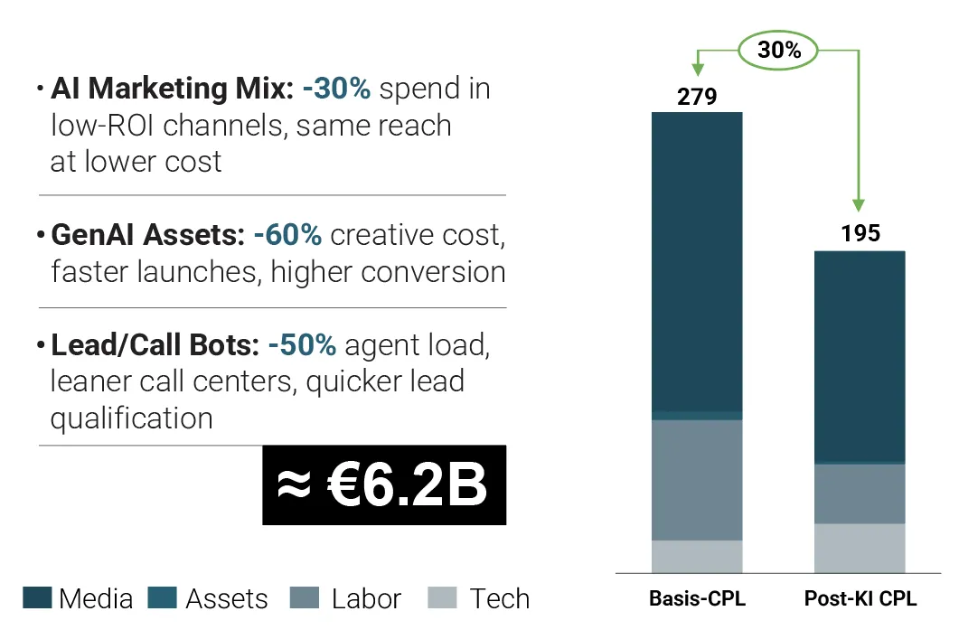 AI Cost Per Lead Benefits