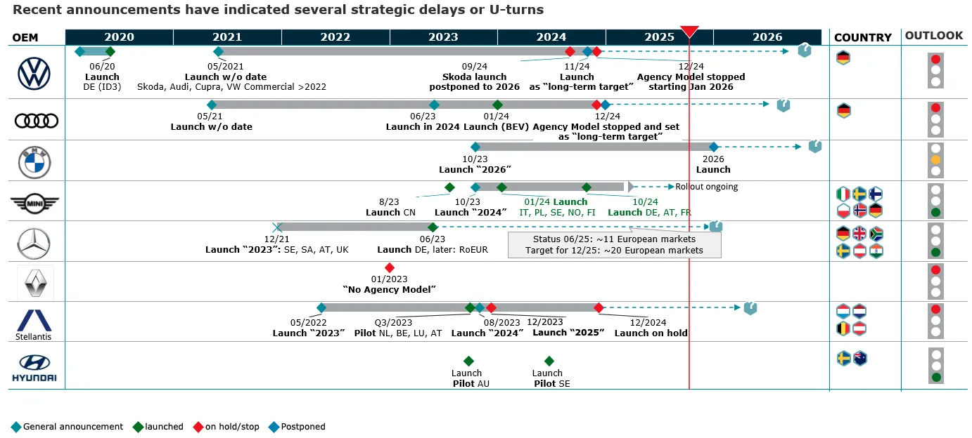 car brands different approach to sales 2020-2025