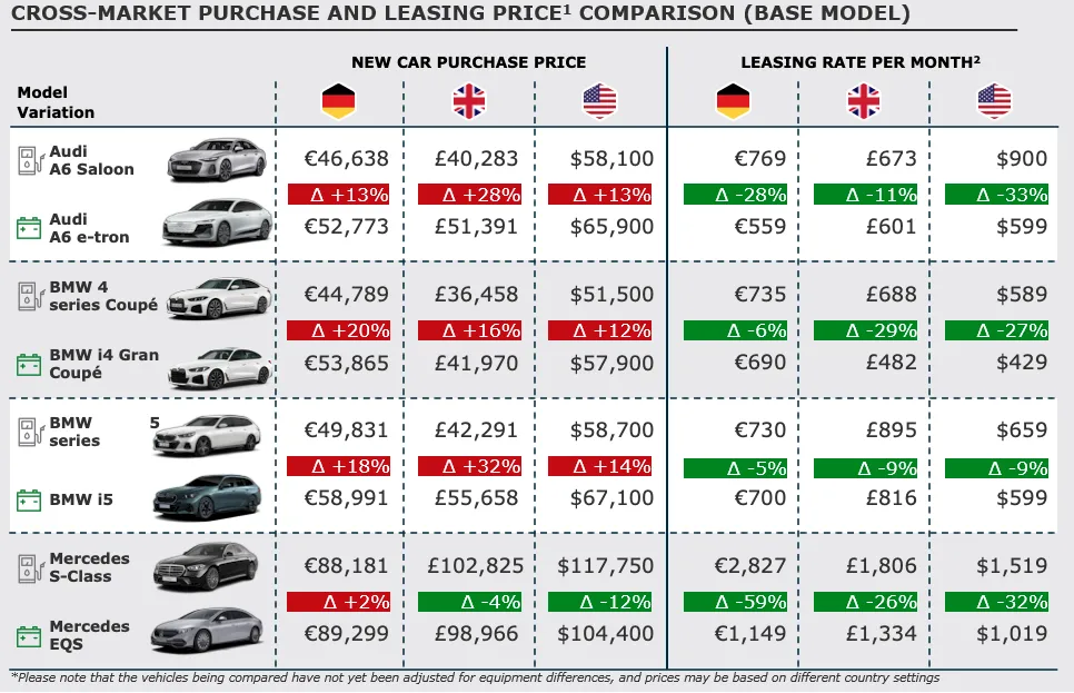 Cross market purchase, and leasing price