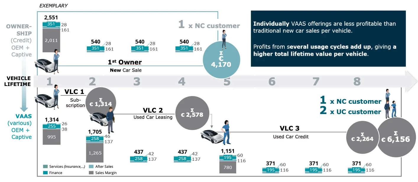 Vehicle Lifecycle Timeline 8 Years