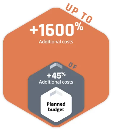 Berylls_Increase of costs in software projects